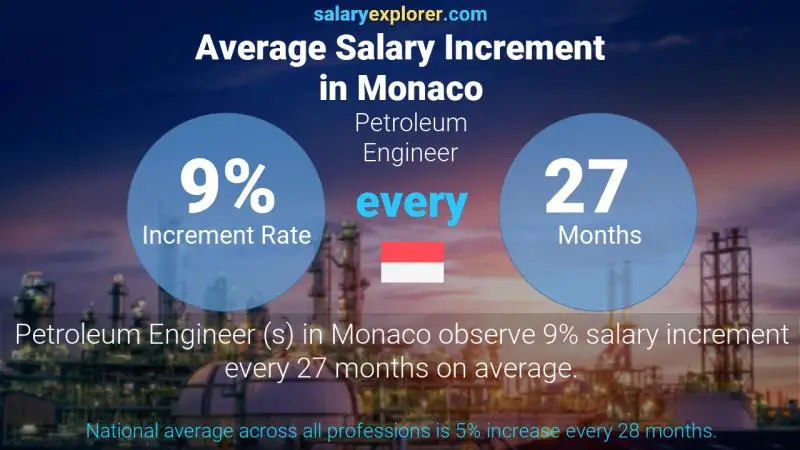 Annual Salary Increment Rate Monaco Petroleum Engineer 