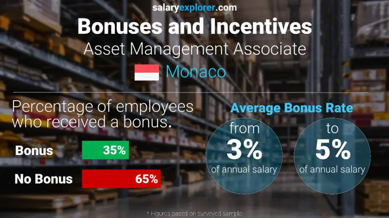 Annual Salary Bonus Rate Monaco Asset Management Associate