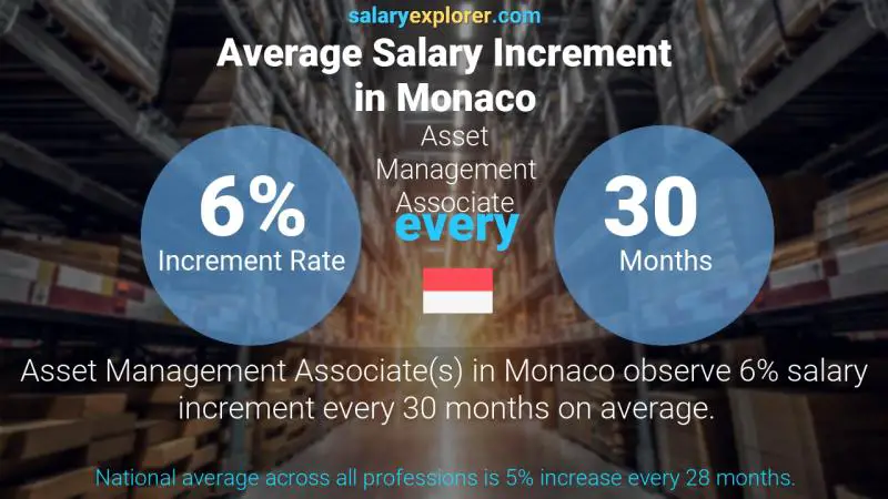 Annual Salary Increment Rate Monaco Asset Management Associate