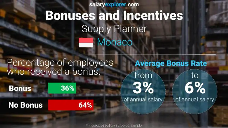 Annual Salary Bonus Rate Monaco Supply Planner