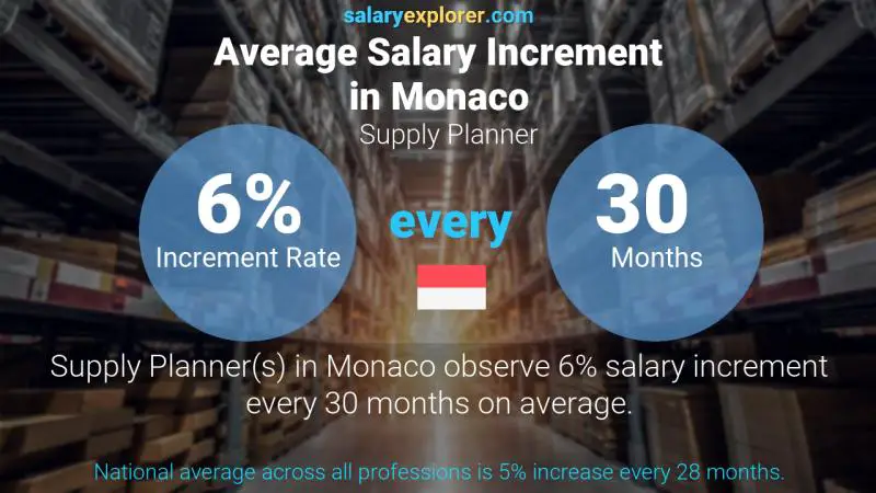 Annual Salary Increment Rate Monaco Supply Planner