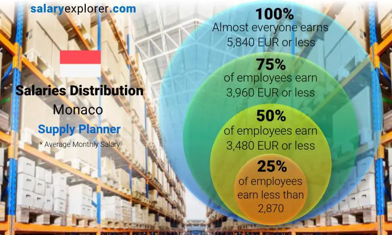 Median and salary distribution Monaco Supply Planner monthly