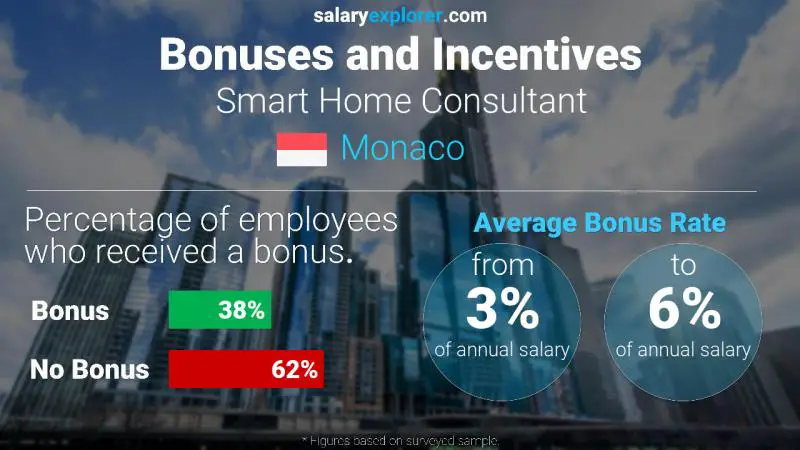 Annual Salary Bonus Rate Monaco Smart Home Consultant