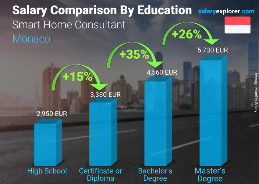 Salary comparison by education level monthly Monaco Smart Home Consultant