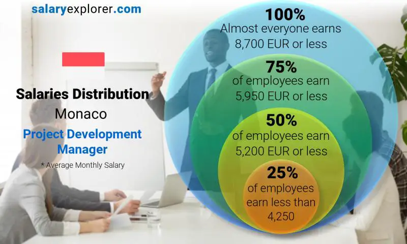 Median and salary distribution Monaco Project Development Manager monthly