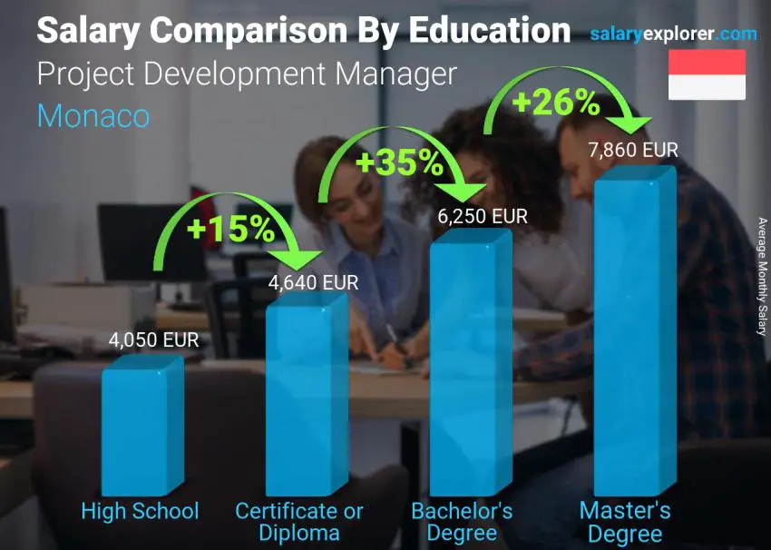Salary comparison by education level monthly Monaco Project Development Manager