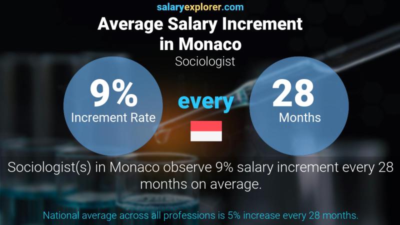 Annual Salary Increment Rate Monaco Sociologist