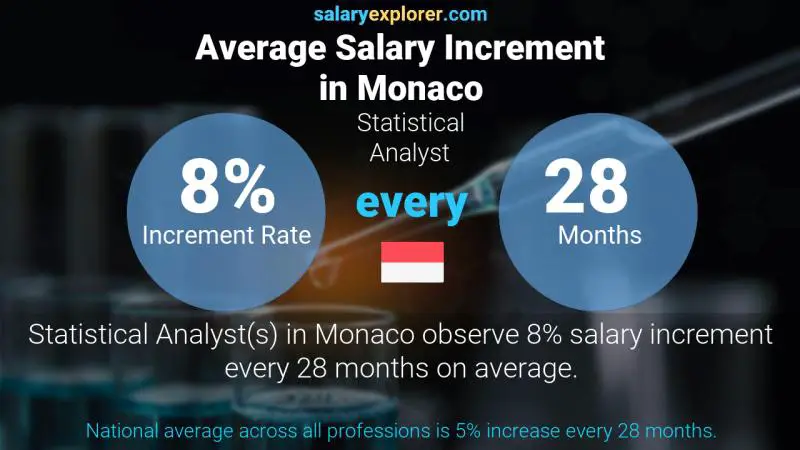 Annual Salary Increment Rate Monaco Statistical Analyst