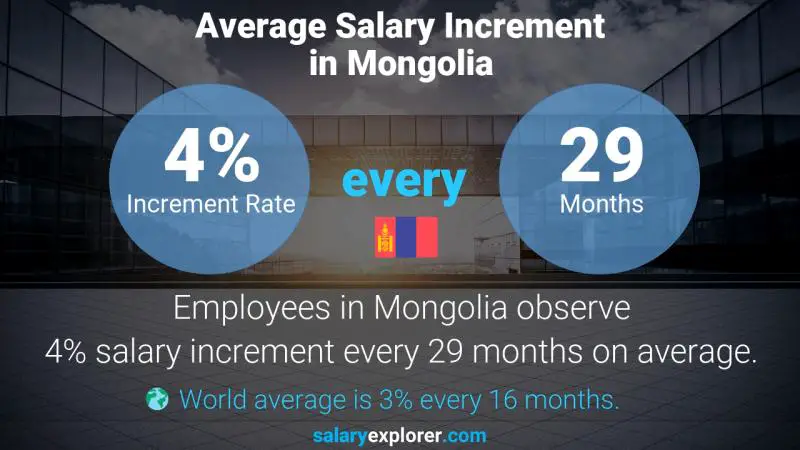 Annual Salary Increment Rate Mongolia Inventory Accountant