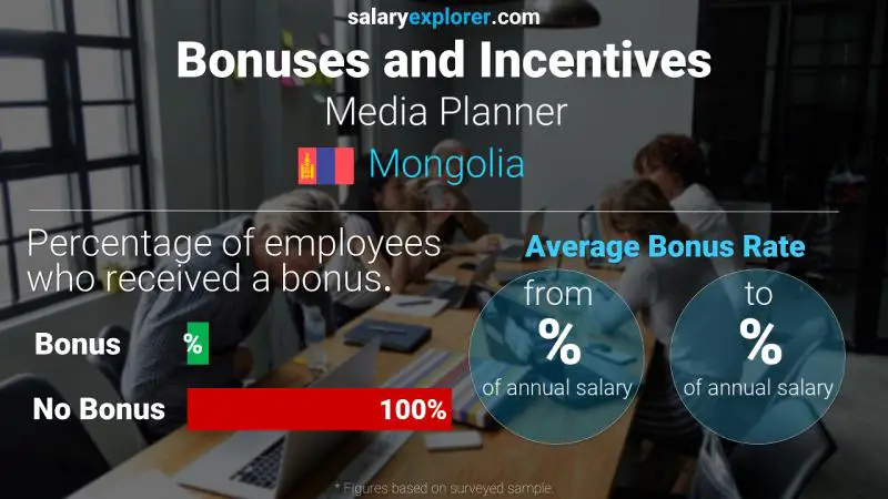 Annual Salary Bonus Rate Mongolia Media Planner