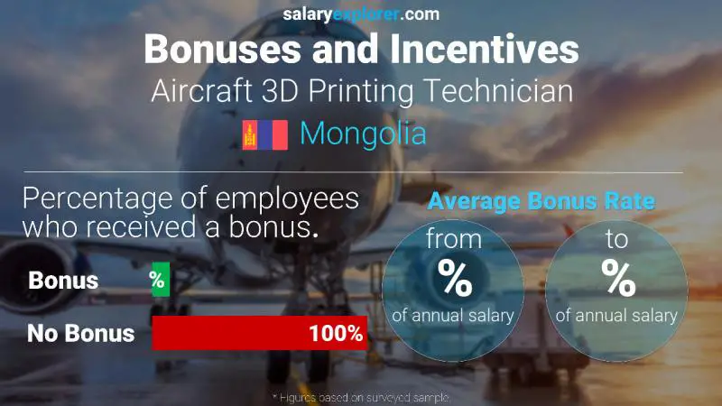 Annual Salary Bonus Rate Mongolia Aircraft 3D Printing Technician