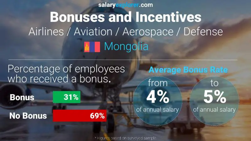 Annual Salary Bonus Rate Mongolia Airlines / Aviation / Aerospace / Defense