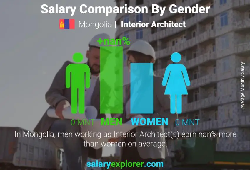 Salary comparison by gender Mongolia Interior Architect monthly