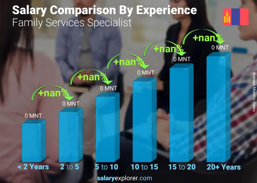 Salary comparison by years of experience monthly Mongolia Family Services Specialist