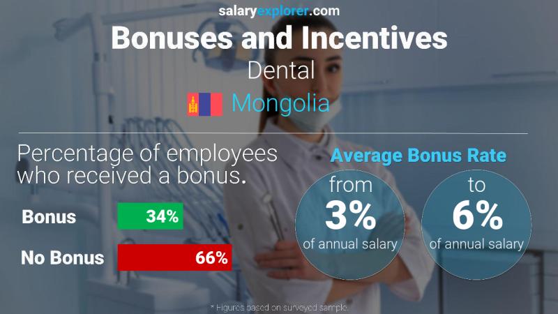 Annual Salary Bonus Rate Mongolia Dental