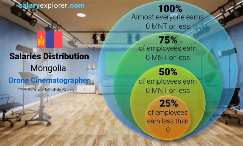 Median and salary distribution Mongolia Drone Cinematographer monthly