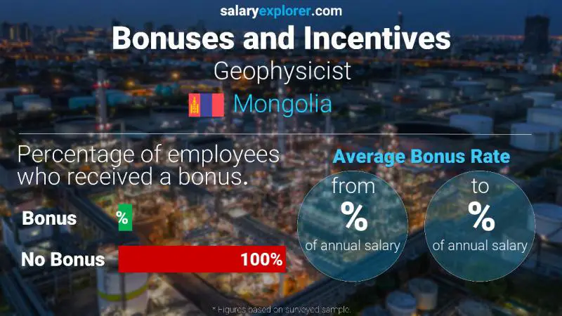 Annual Salary Bonus Rate Mongolia Geophysicist