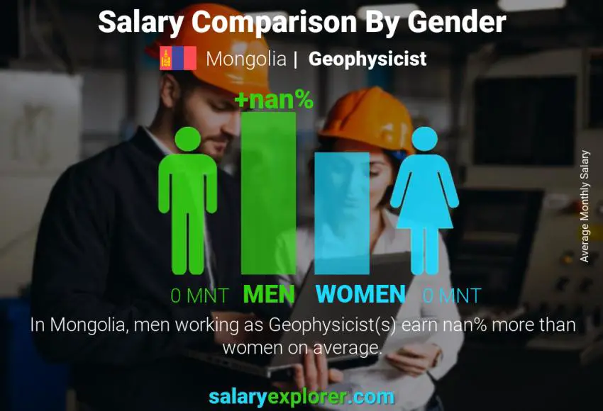 Salary comparison by gender Mongolia Geophysicist monthly