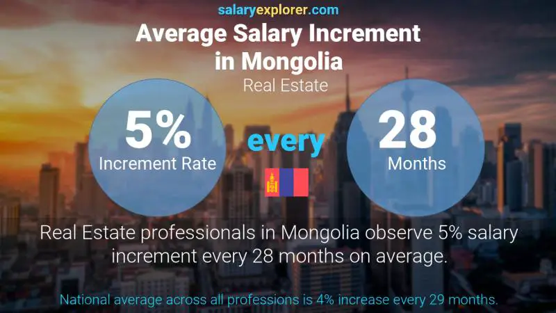 Annual Salary Increment Rate Mongolia Real Estate