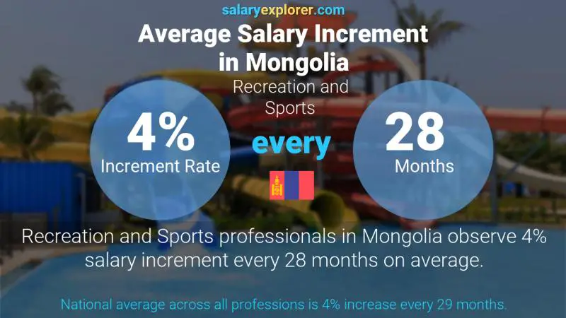 Annual Salary Increment Rate Mongolia Recreation and Sports