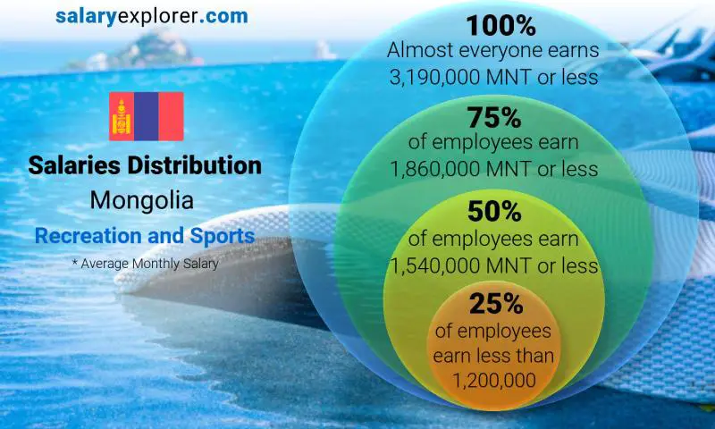 Median and salary distribution Mongolia Recreation and Sports monthly