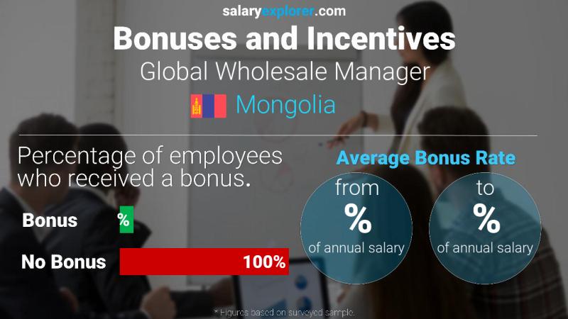 Annual Salary Bonus Rate Mongolia Global Wholesale Manager