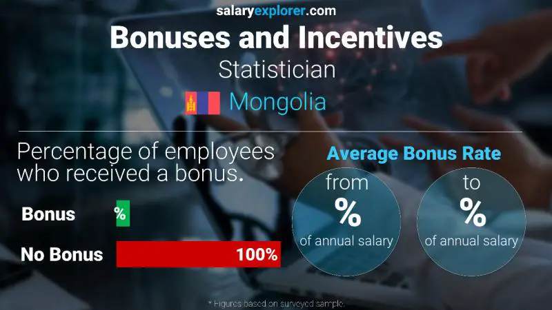 Annual Salary Bonus Rate Mongolia Statistician