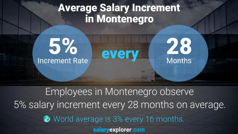 Annual Salary Increment Rate Montenegro Chief Pilot