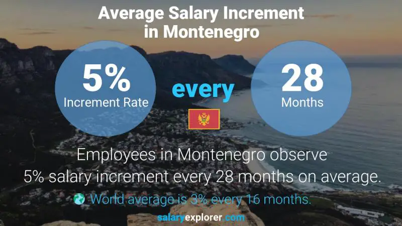 Annual Salary Increment Rate Montenegro