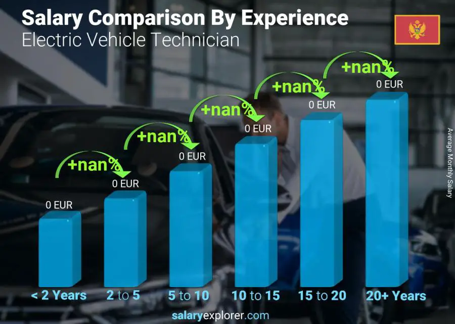 Salary comparison by years of experience monthly Montenegro Electric Vehicle Technician