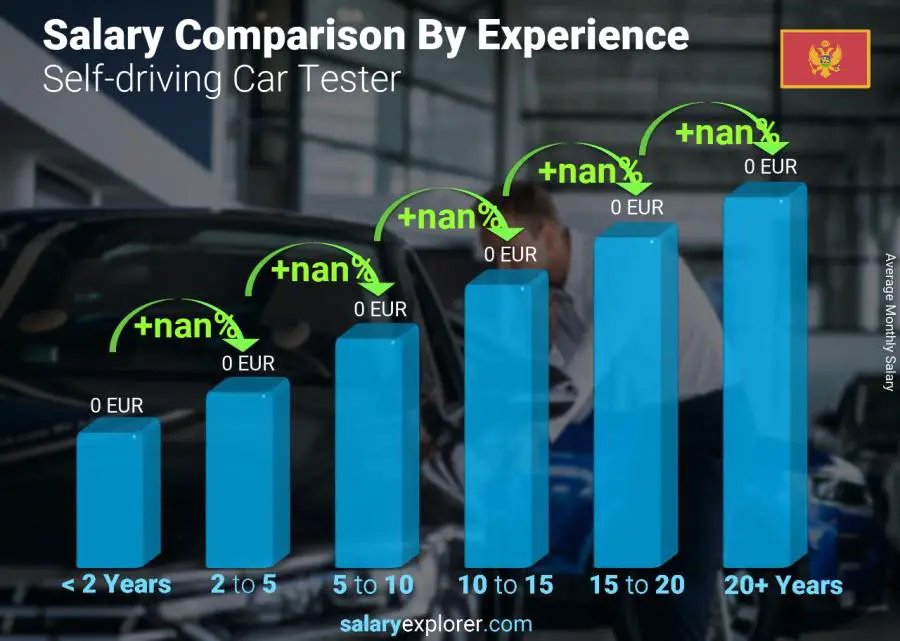 Salary comparison by years of experience monthly Montenegro Self-driving Car Tester