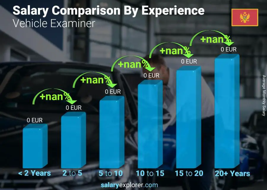 Salary comparison by years of experience monthly Montenegro Vehicle Examiner