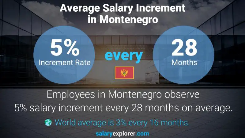 Annual Salary Increment Rate Montenegro Bankruptcy Coordinator