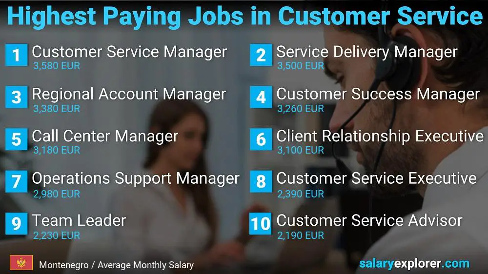 Highest Paying Careers in Customer Service - Montenegro