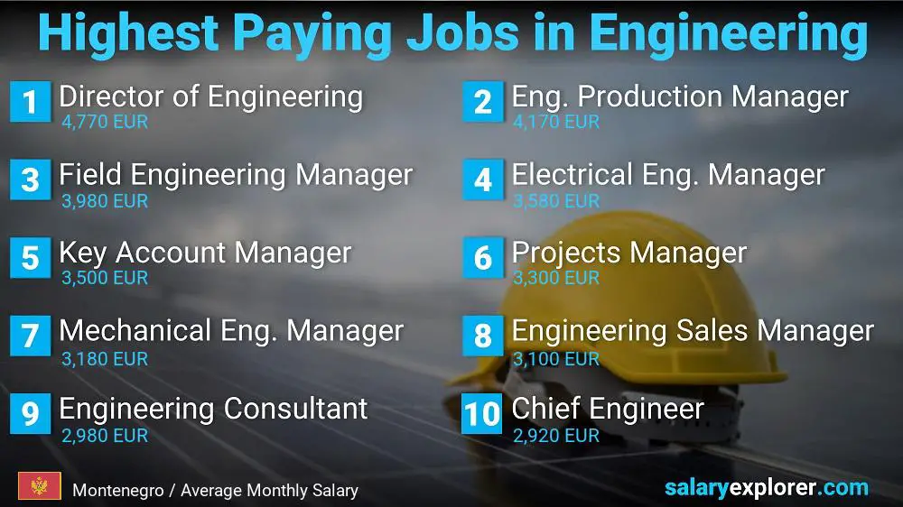 Highest Salary Jobs in Engineering - Montenegro