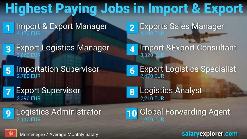 Highest Paying Jobs in Import and Export - Montenegro
