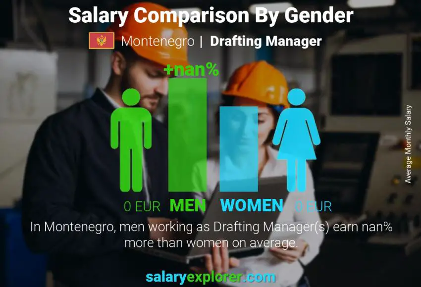 Salary comparison by gender Montenegro Drafting Manager monthly