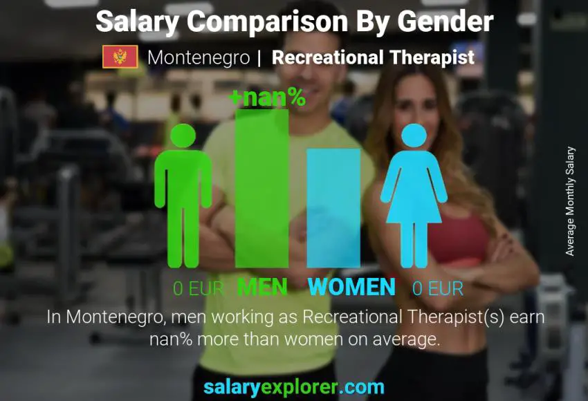 Salary comparison by gender Montenegro Recreational Therapist monthly