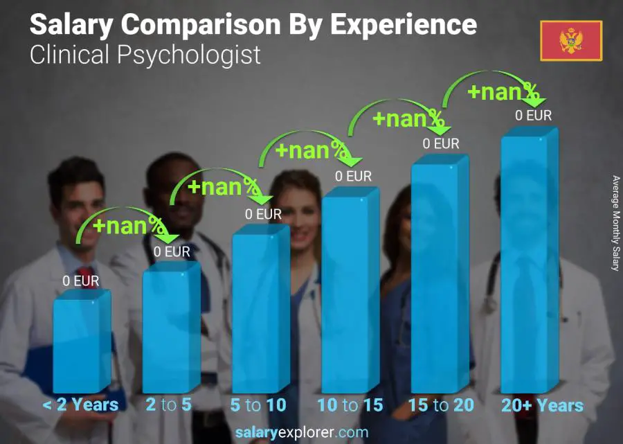 Salary comparison by years of experience monthly Montenegro Clinical Psychologist