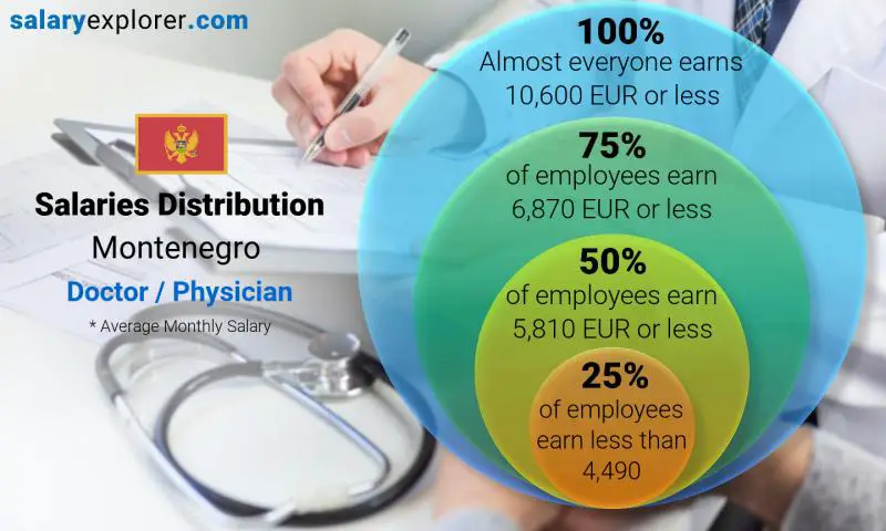 Median and salary distribution Montenegro Doctor / Physician monthly