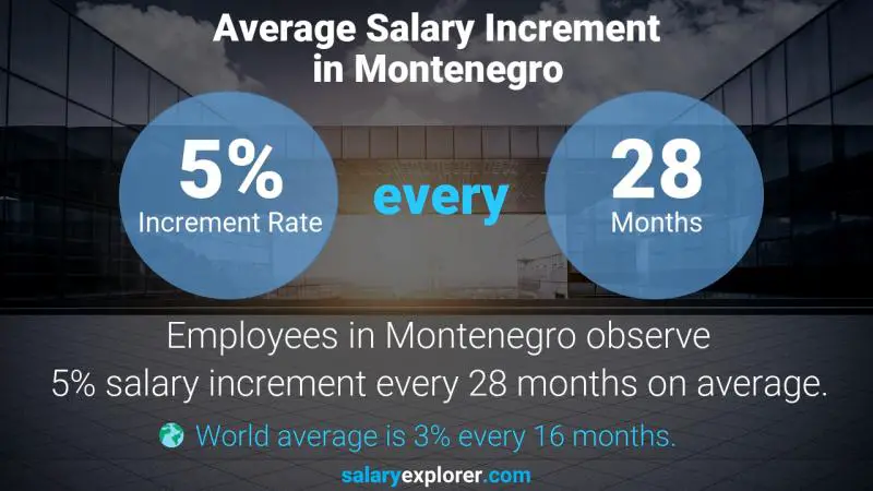 Annual Salary Increment Rate Montenegro Physician - Sports Medicine