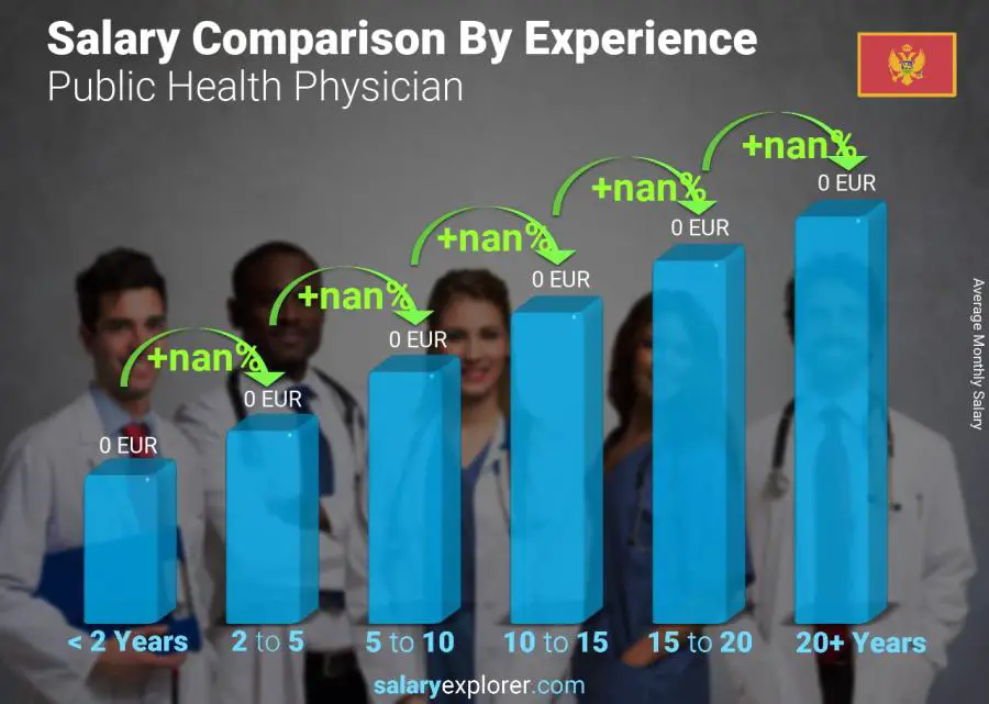 Salary comparison by years of experience monthly Montenegro Public Health Physician