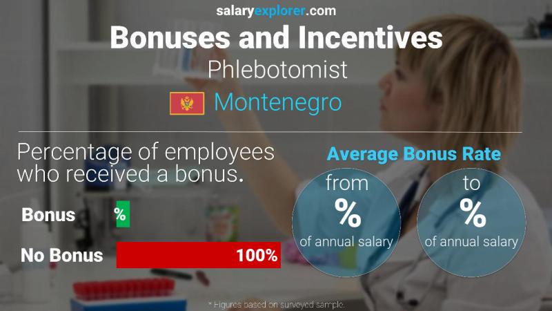 Annual Salary Bonus Rate Montenegro Phlebotomist