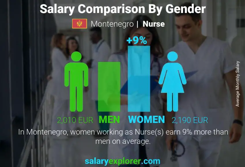 Salary comparison by gender Montenegro Nurse monthly