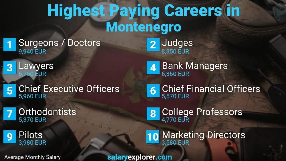 Highest Paying Jobs Montenegro