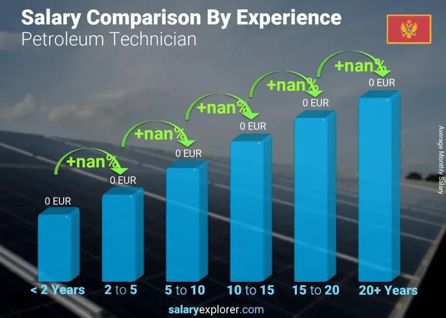 Salary comparison by years of experience monthly Montenegro Petroleum Technician