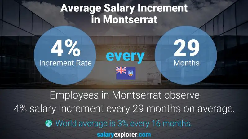 Annual Salary Increment Rate Montserrat FinTech Analyst