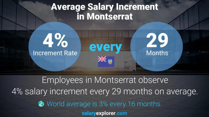 Annual Salary Increment Rate Montserrat Landscape Artist