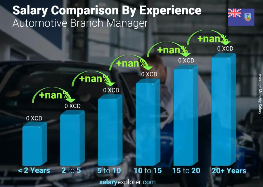 Salary comparison by years of experience monthly Montserrat Automotive Branch Manager