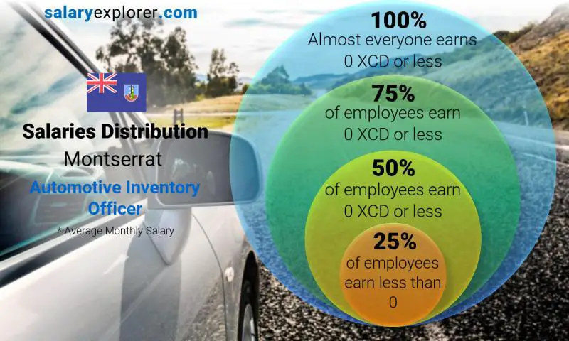 Median and salary distribution Montserrat Automotive Inventory Officer monthly